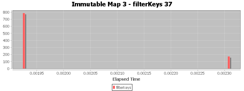 Immutable Map 3 - filterKeys 37